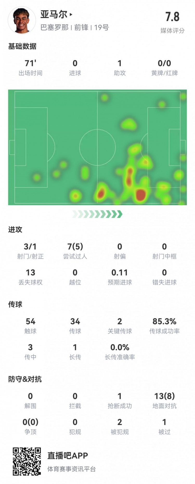 亚马尔本场数据：3射1正1助攻，2关键传球，5次成功过人，评分7.8