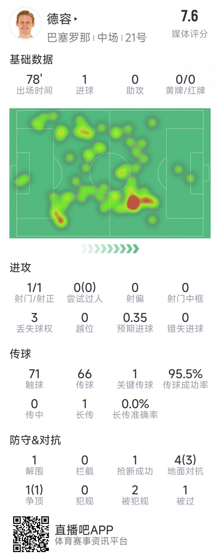 首开记录！德容本场数据：1次射门即破门，5对抗4成功，1关键传球