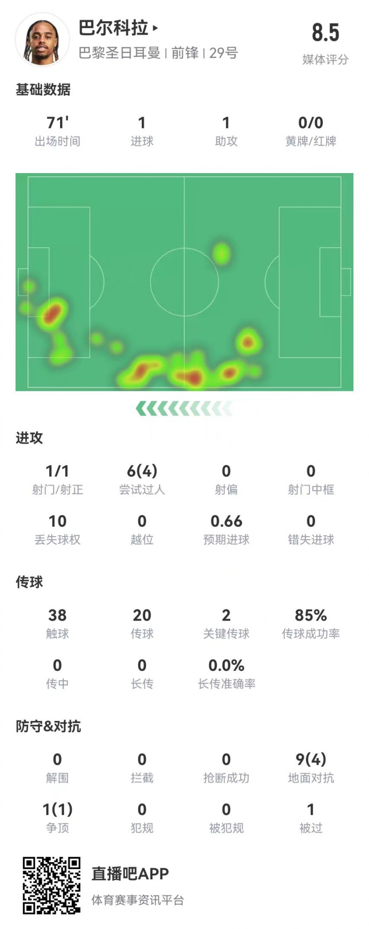 巴尔科拉本场数据：1球1助攻+2创造重大机会，获评8.5分