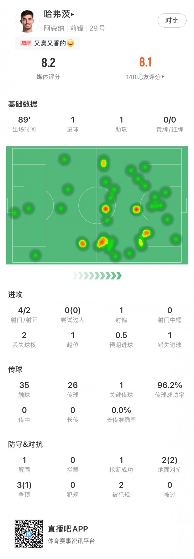 传射建功！哈弗茨全场数据：评分8.2，传球成功率达96.2%