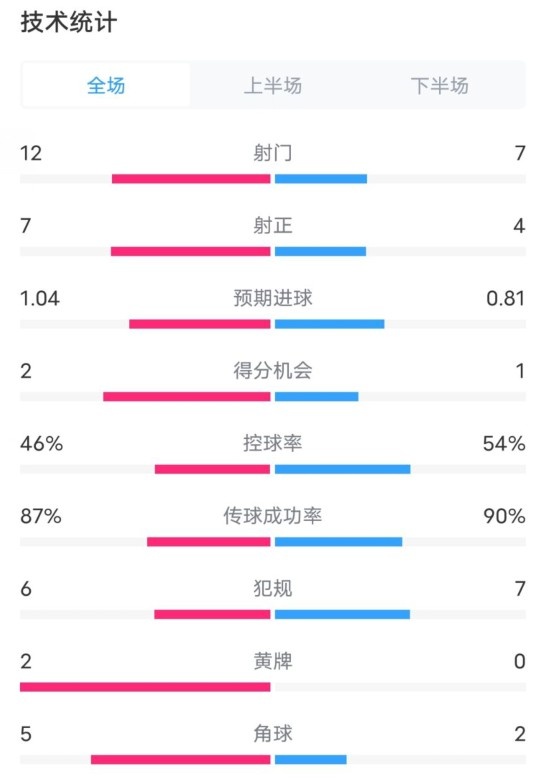 阿森纳5-1曼城全场数据：射门12-7，射正7-4，控球率46%-54%