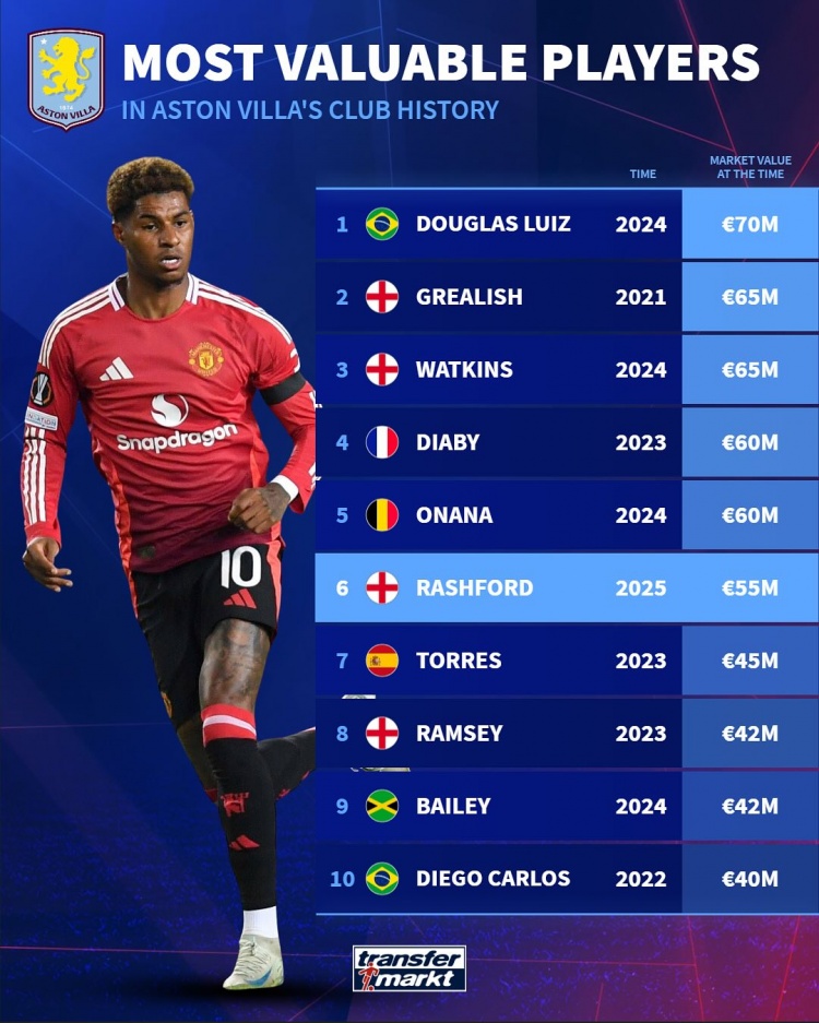 维拉队史德转身价榜：路易斯7000万欧居首，拉什福德5500万欧第6