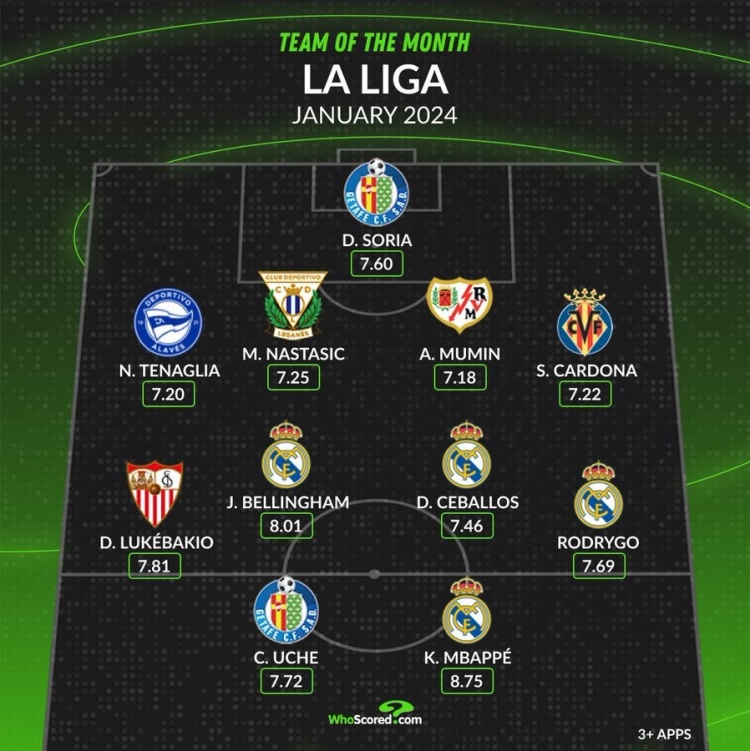 whoscored西甲1月最佳阵：姆巴佩、贝林厄姆领衔皇马4将