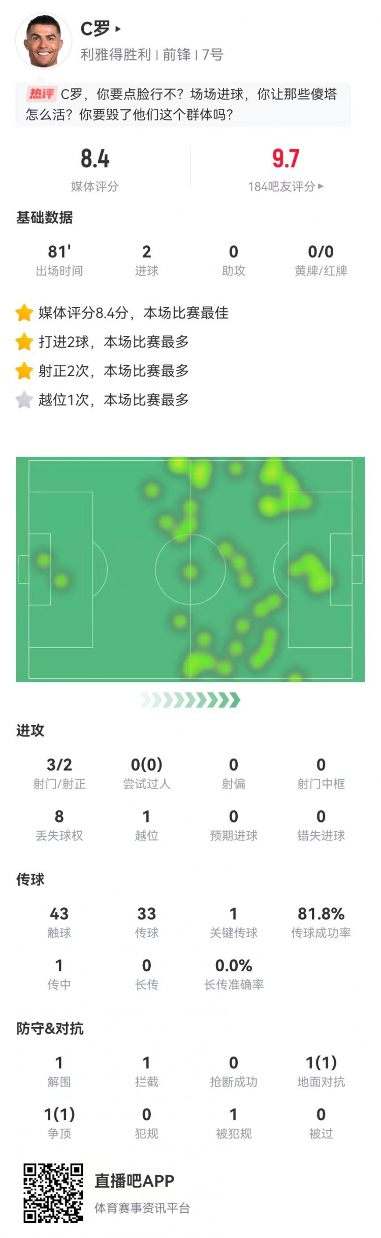 C罗本场数据：3射2正进2球+1关键传球，获评8.4分全场最高