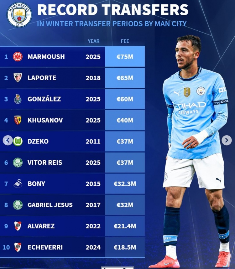 曼城冬窗引援榜：马尔穆什7500万欧居首，冈萨雷斯6000万欧第3