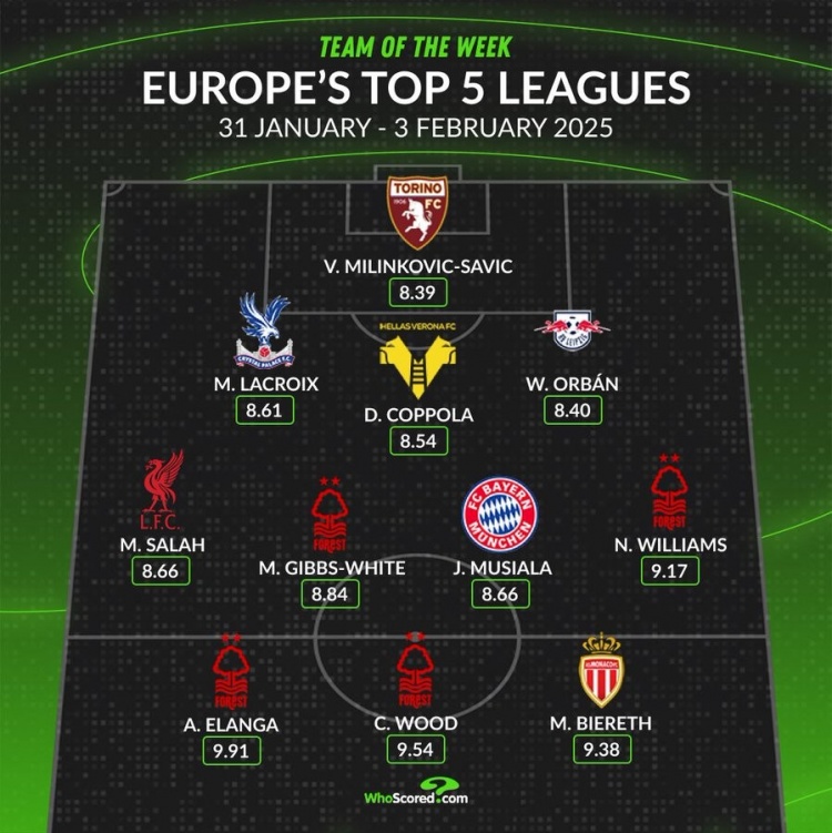 whoscored本周五大联赛最佳阵：伍德领衔，萨拉赫、穆西亚拉在列